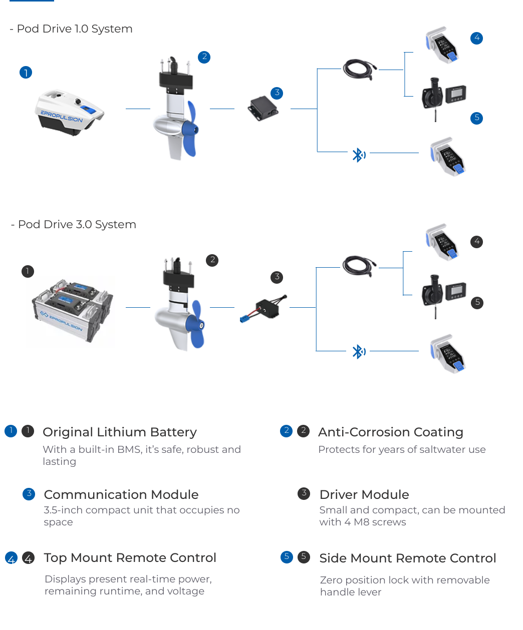 ePropulsion Pod Drive 1.0 Evo elektrische Pod motor 1 kW - Marinaut