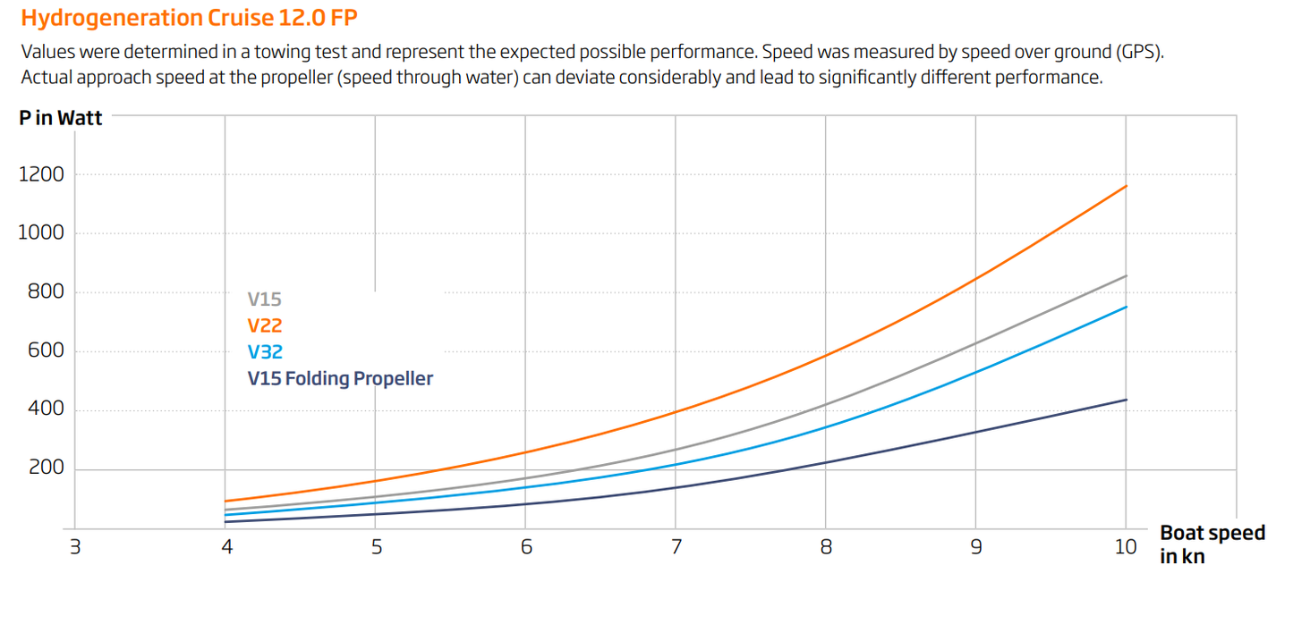 Torqeedo Cruise 12.0 FP elektrische Podmotor 12 kW 48V - Marinaut