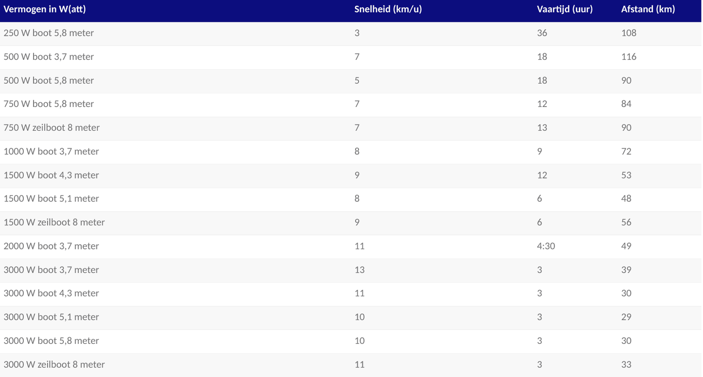 Vergelijkingstabel van ePropulsion Navy 3.0 Evo 3 kW elektrische buitenboordmotor met verschillende vermogens, snelheden, vaartijden en afstanden. Ideaal voor duurzaam varen.