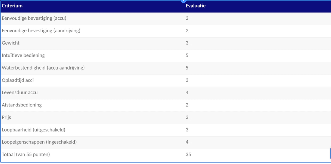 Beoordelingstabel ePropulsion Vaquita PODmotor 0,3 kW met 0,3 kWh accu met scores op criteria zoals gewicht, bediening en accuduur, totaal 35 van 55 punten.