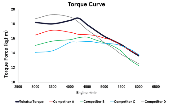 Tohatsu 140 PK buitenboordmotor MFS140A ETL ETUL - Marinaut