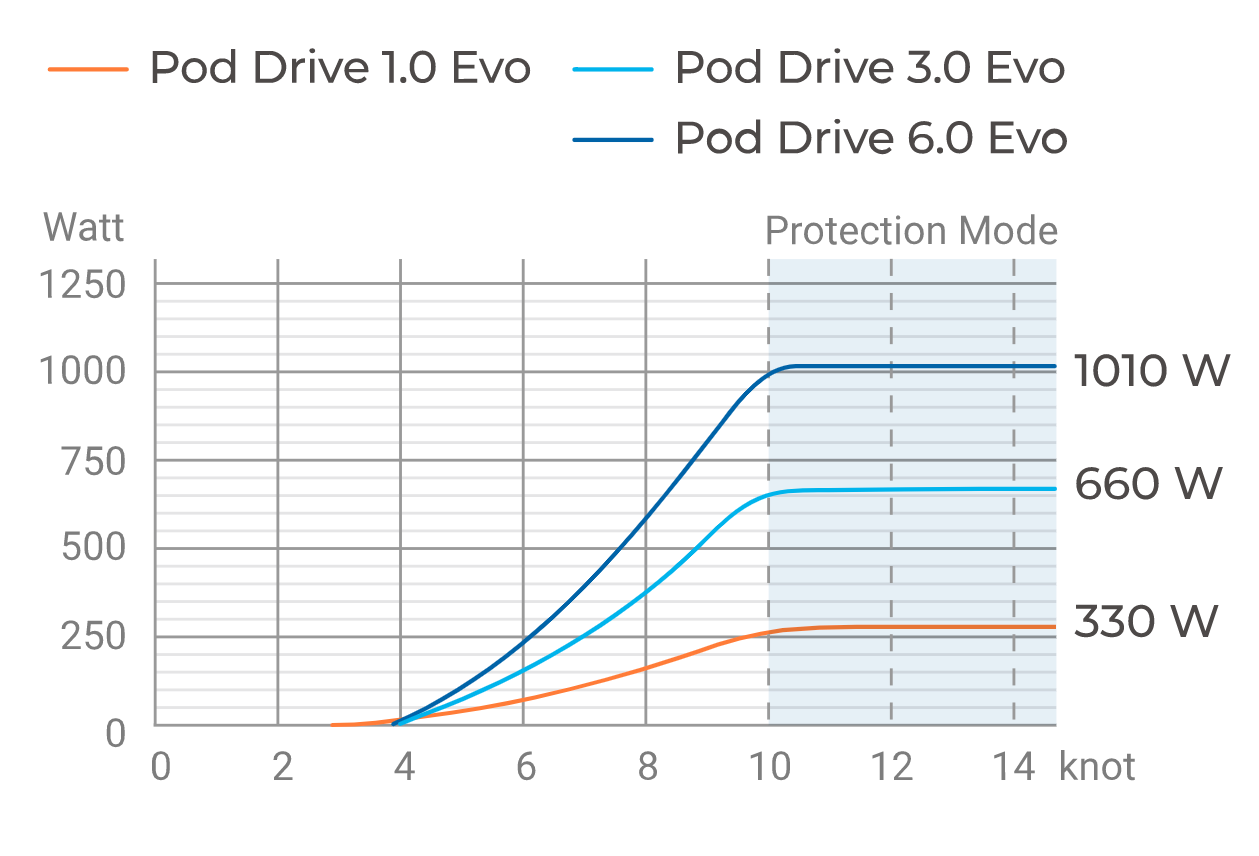 ePropulsion Pod Drive 3.0 Evo elektrische Pod motor 3 kW - Marinaut 