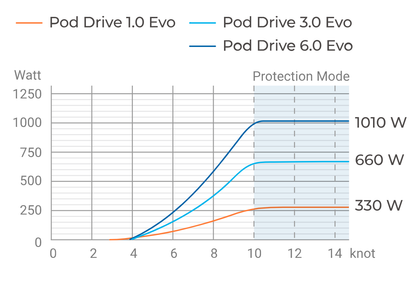 ePropulsion Pod Drive 3.0 Evo elektrische Pod motor 3 kW - Marinaut 