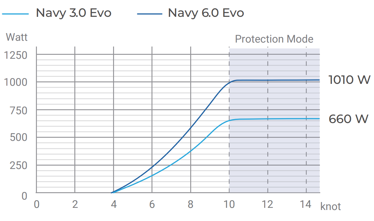 ePropulsion Navy 6.0 Evo 6kW Elektrische buitenboordmotor - Marinaut 