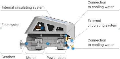 ePropulsion I-10, I-20, I40, H-100 Elektrische binnenboordmotor 10-100 kW 96 V — 10 kW - Marinaut 